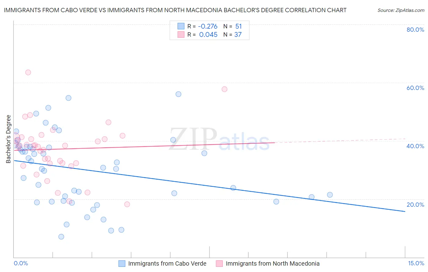 Immigrants from Cabo Verde vs Immigrants from North Macedonia Bachelor's Degree