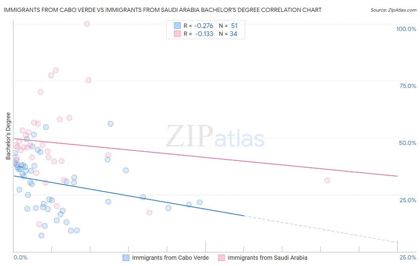 Immigrants from Cabo Verde vs Immigrants from Saudi Arabia Bachelor's Degree