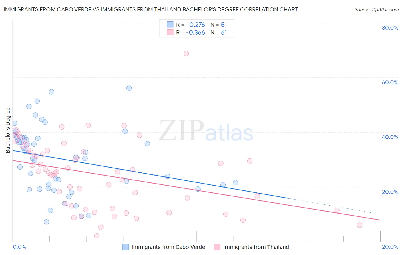 Immigrants from Cabo Verde vs Immigrants from Thailand Bachelor's Degree