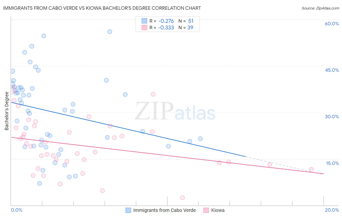 Immigrants from Cabo Verde vs Kiowa Bachelor's Degree