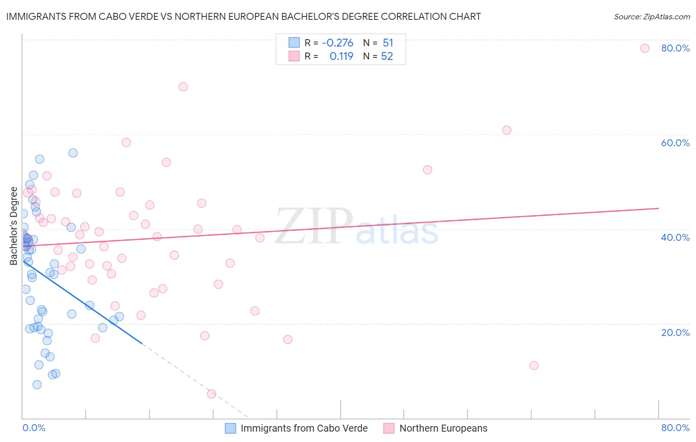 Immigrants from Cabo Verde vs Northern European Bachelor's Degree