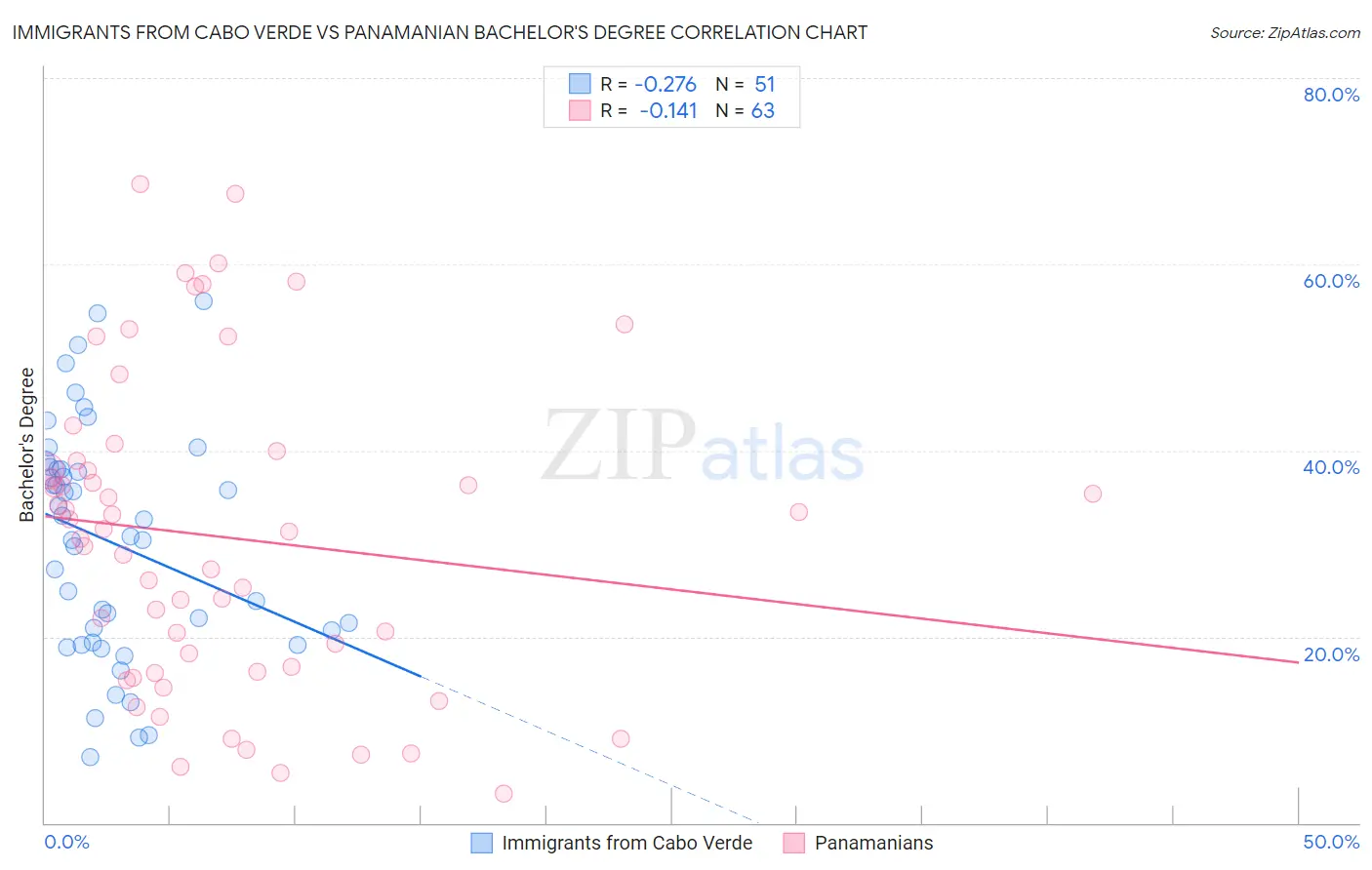 Immigrants from Cabo Verde vs Panamanian Bachelor's Degree