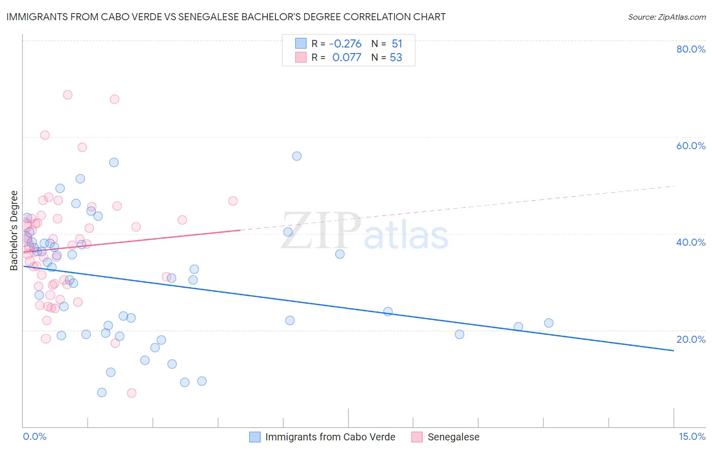 Immigrants from Cabo Verde vs Senegalese Bachelor's Degree