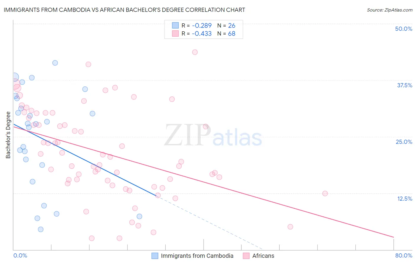 Immigrants from Cambodia vs African Bachelor's Degree