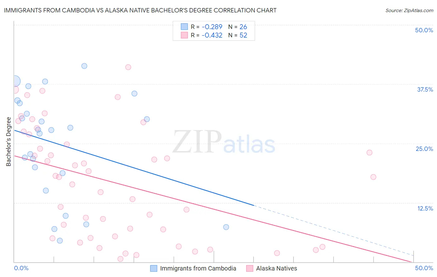 Immigrants from Cambodia vs Alaska Native Bachelor's Degree