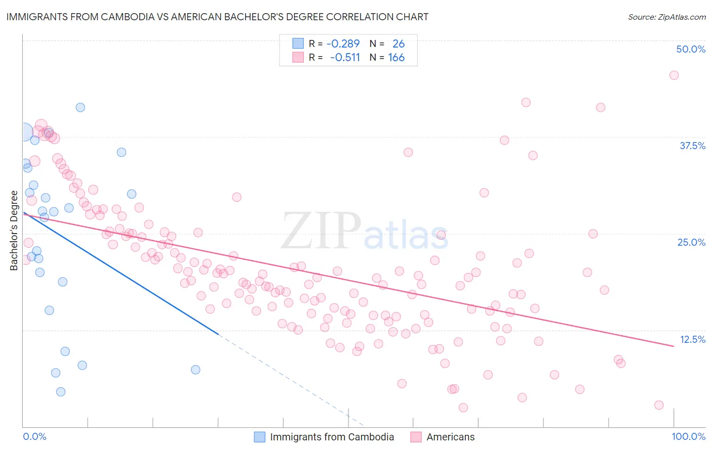 Immigrants from Cambodia vs American Bachelor's Degree