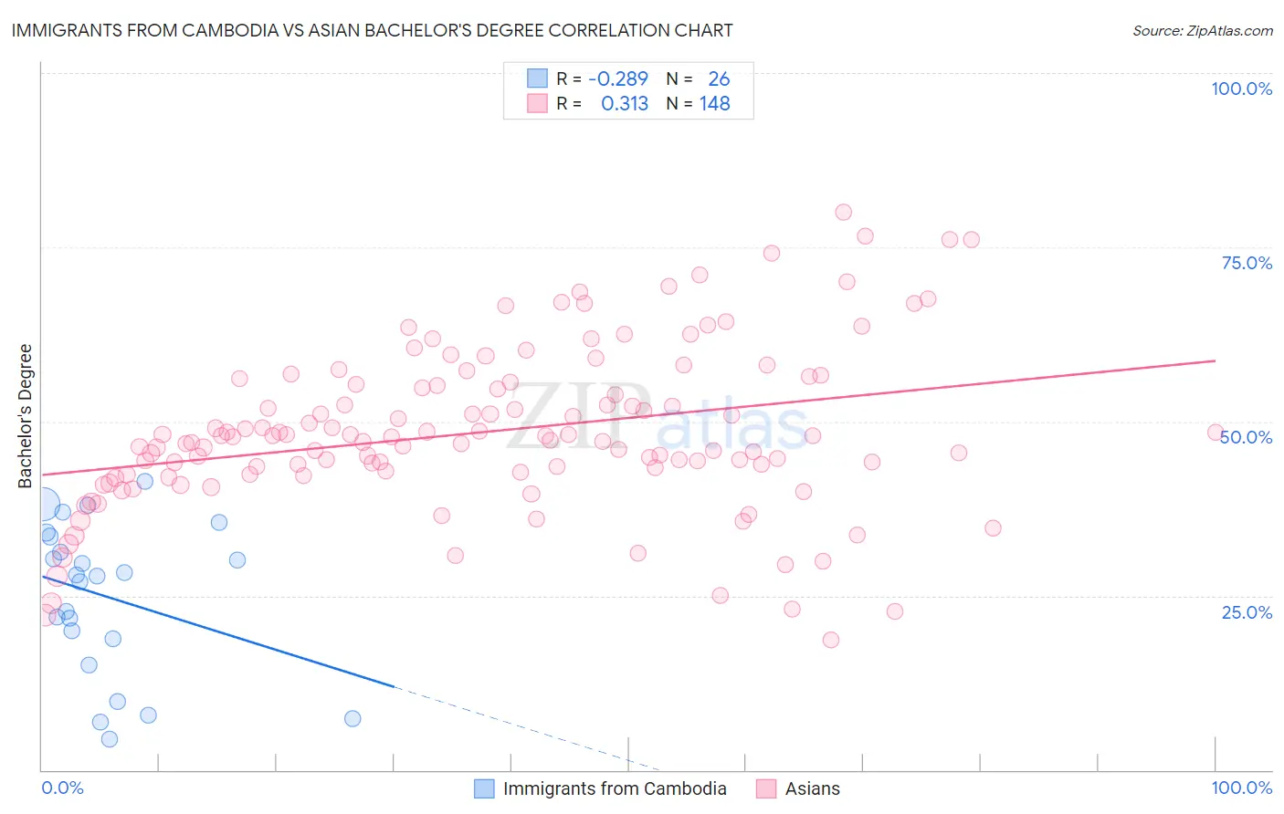 Immigrants from Cambodia vs Asian Bachelor's Degree