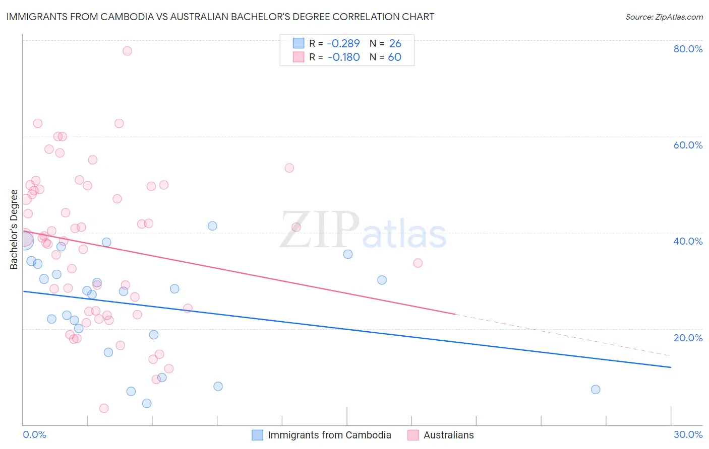 Immigrants from Cambodia vs Australian Bachelor's Degree