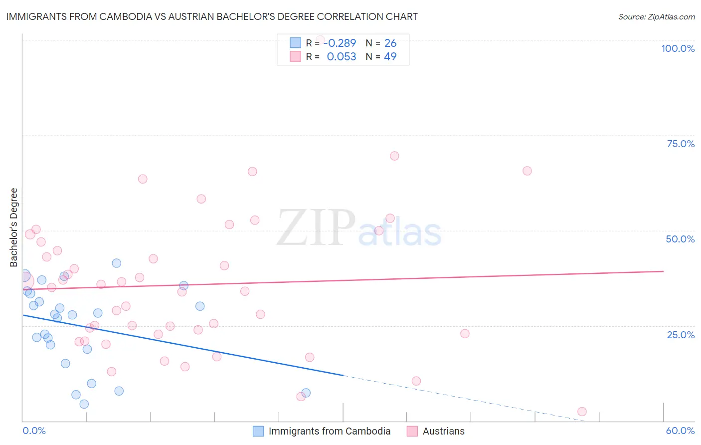 Immigrants from Cambodia vs Austrian Bachelor's Degree