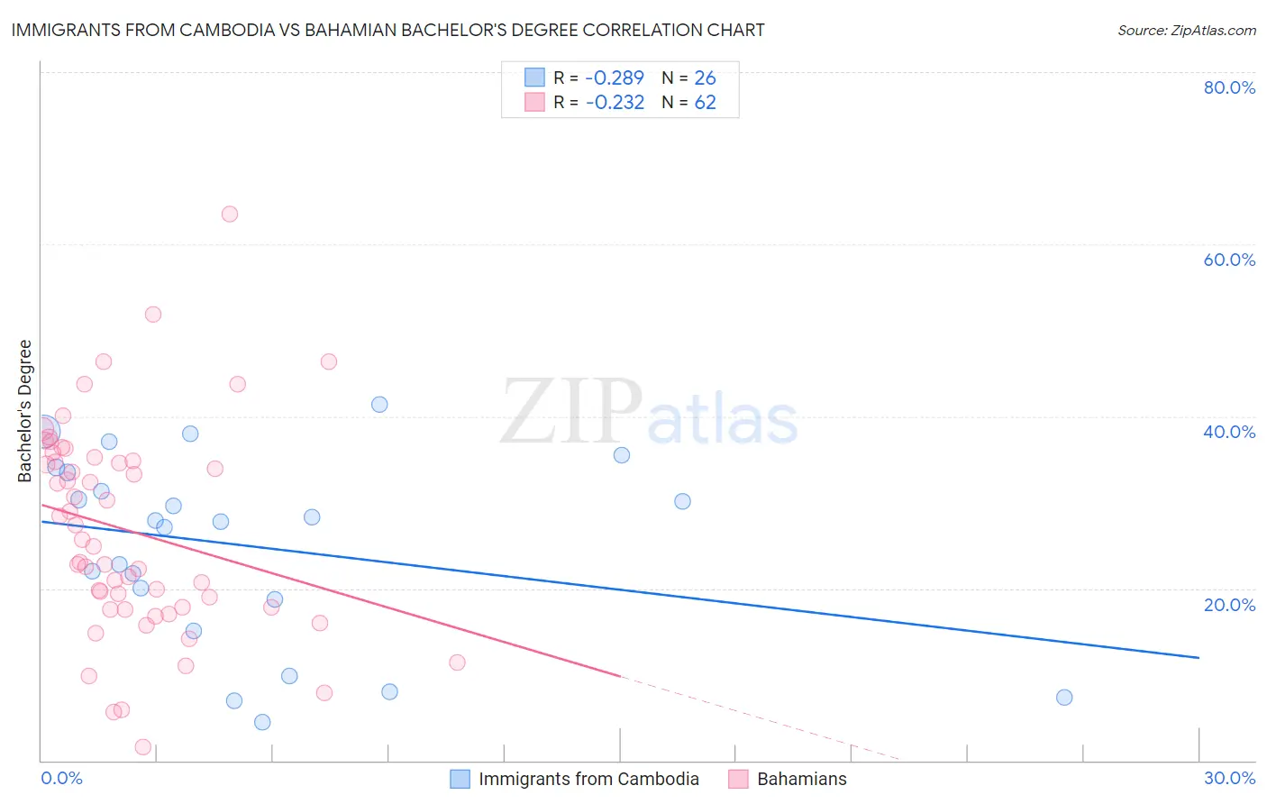 Immigrants from Cambodia vs Bahamian Bachelor's Degree