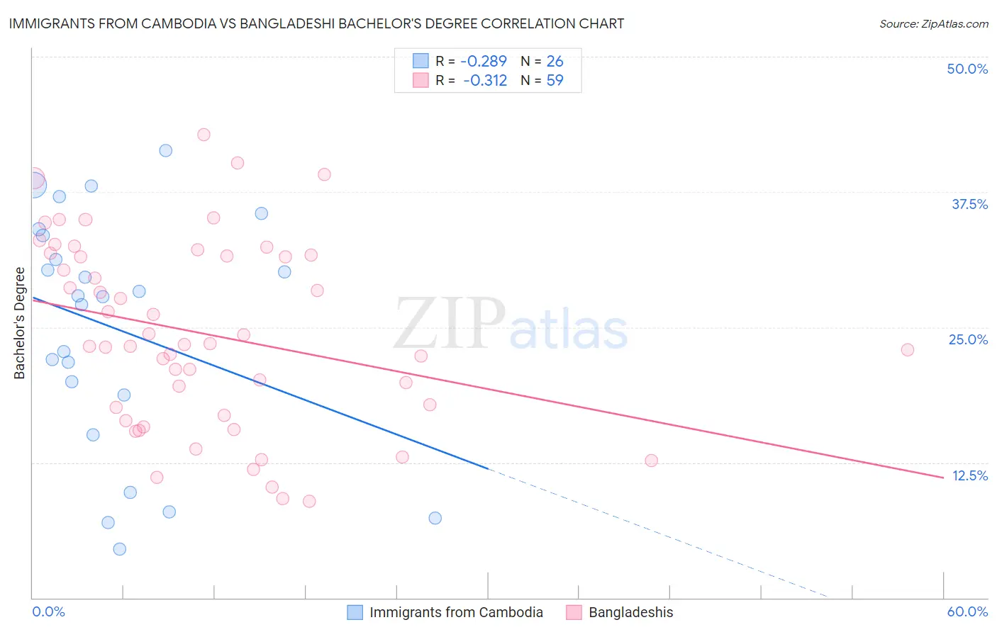 Immigrants from Cambodia vs Bangladeshi Bachelor's Degree