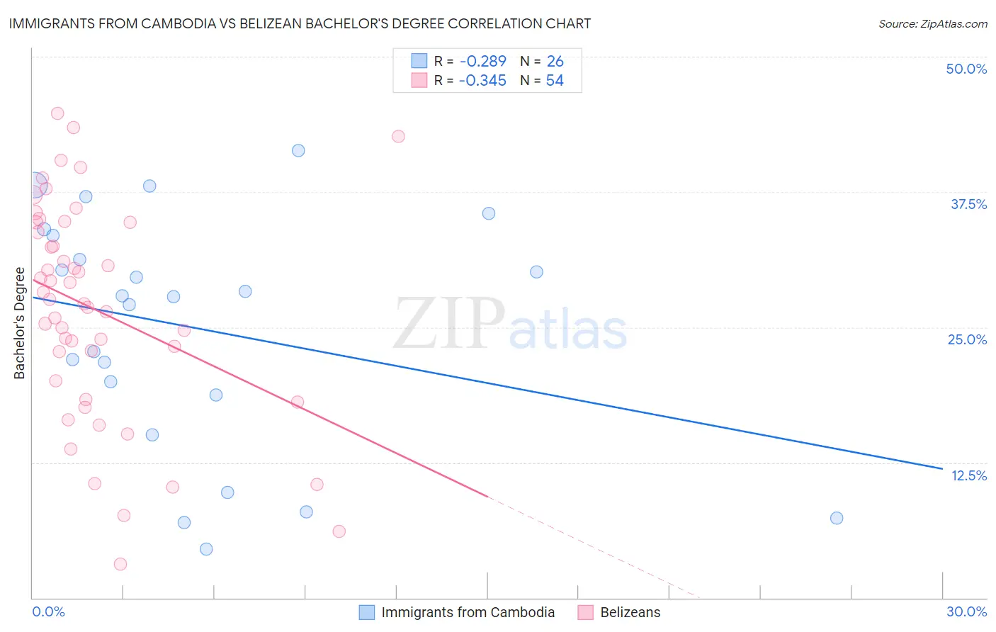 Immigrants from Cambodia vs Belizean Bachelor's Degree