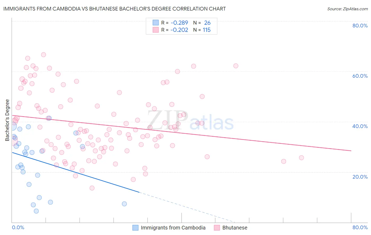 Immigrants from Cambodia vs Bhutanese Bachelor's Degree