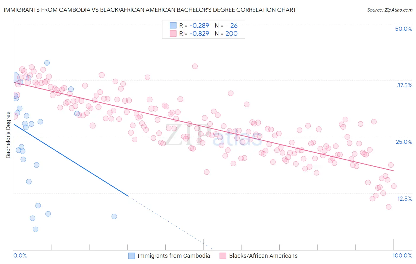 Immigrants from Cambodia vs Black/African American Bachelor's Degree