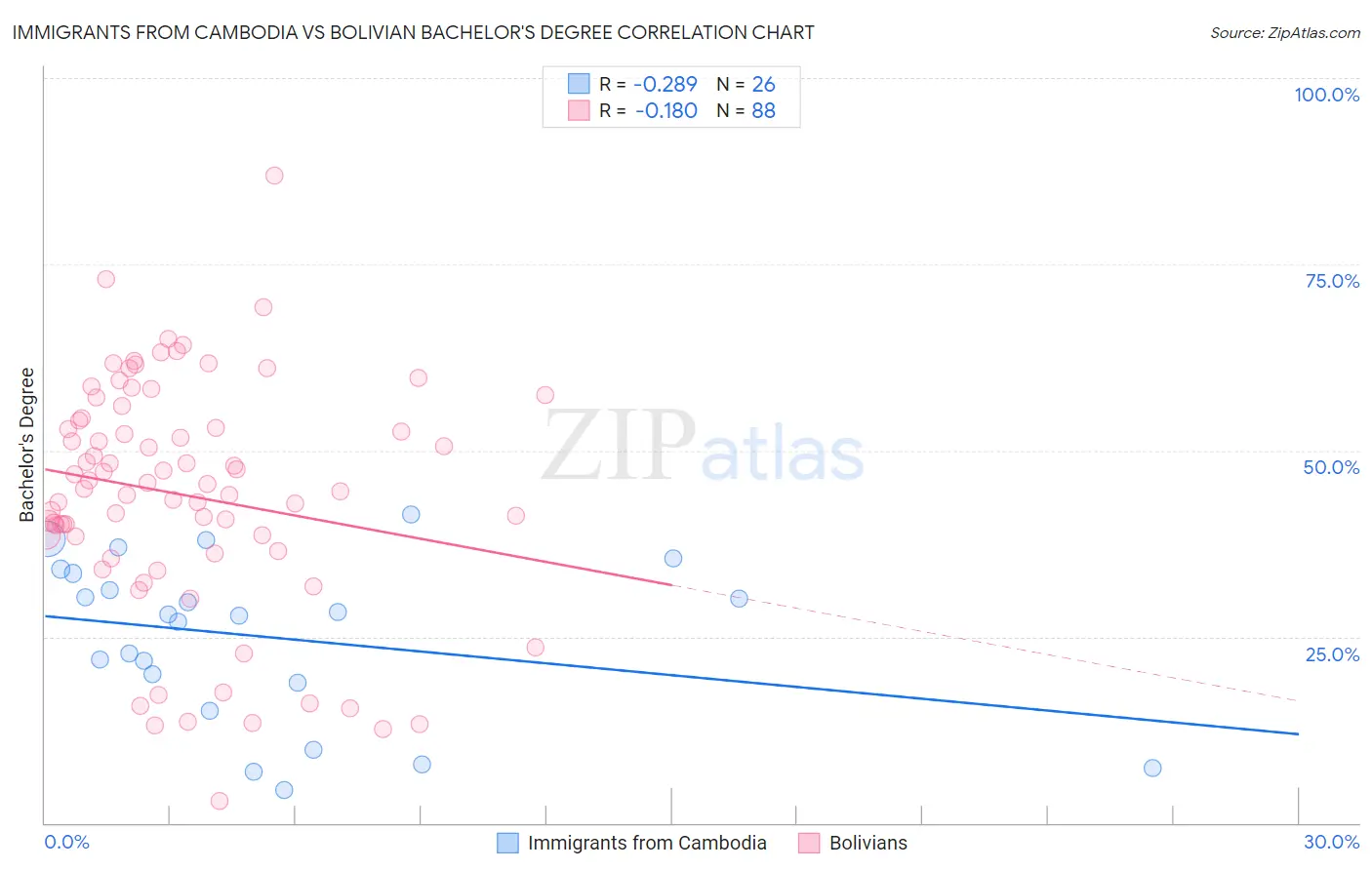 Immigrants from Cambodia vs Bolivian Bachelor's Degree