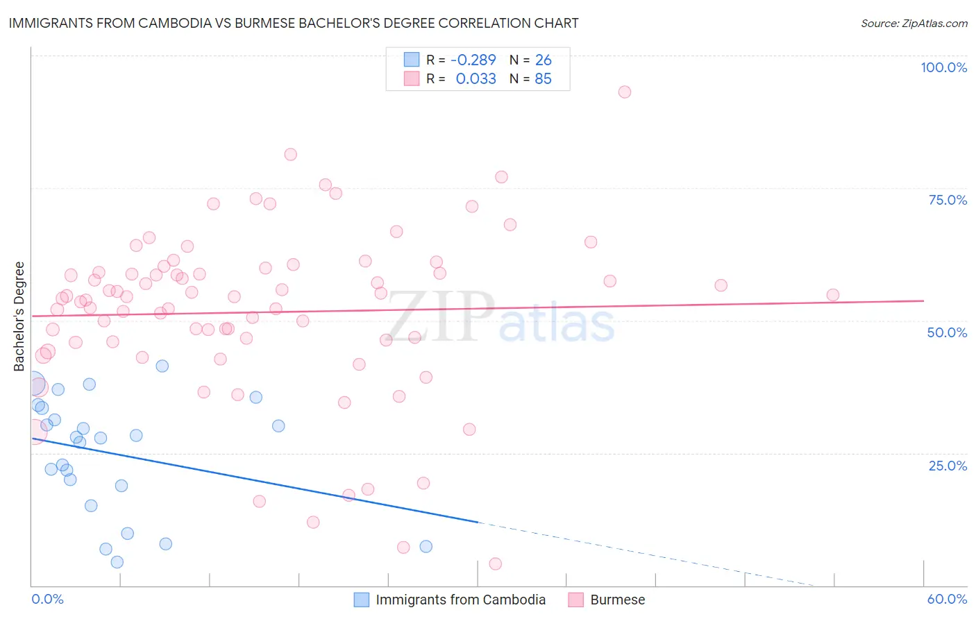 Immigrants from Cambodia vs Burmese Bachelor's Degree