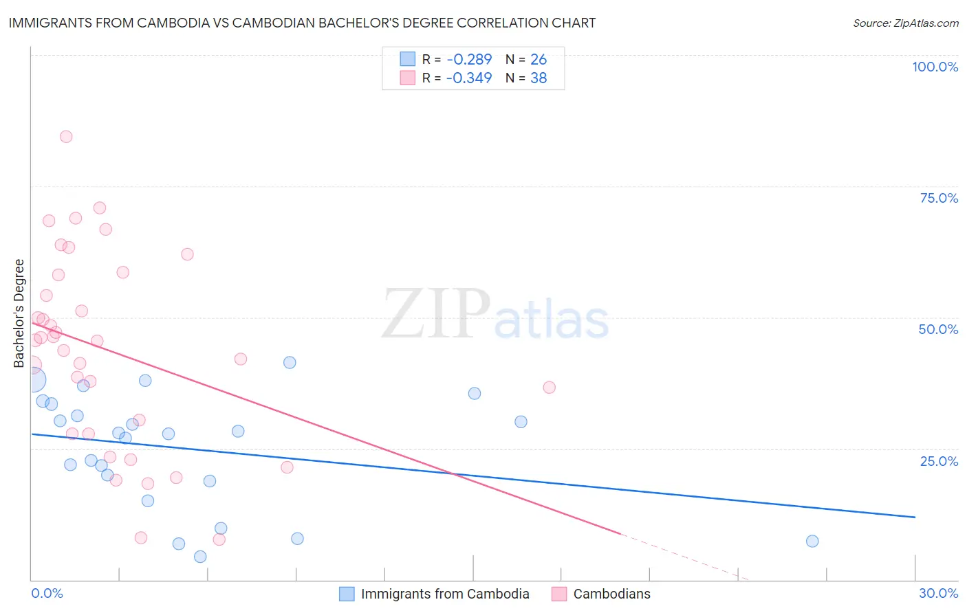 Immigrants from Cambodia vs Cambodian Bachelor's Degree