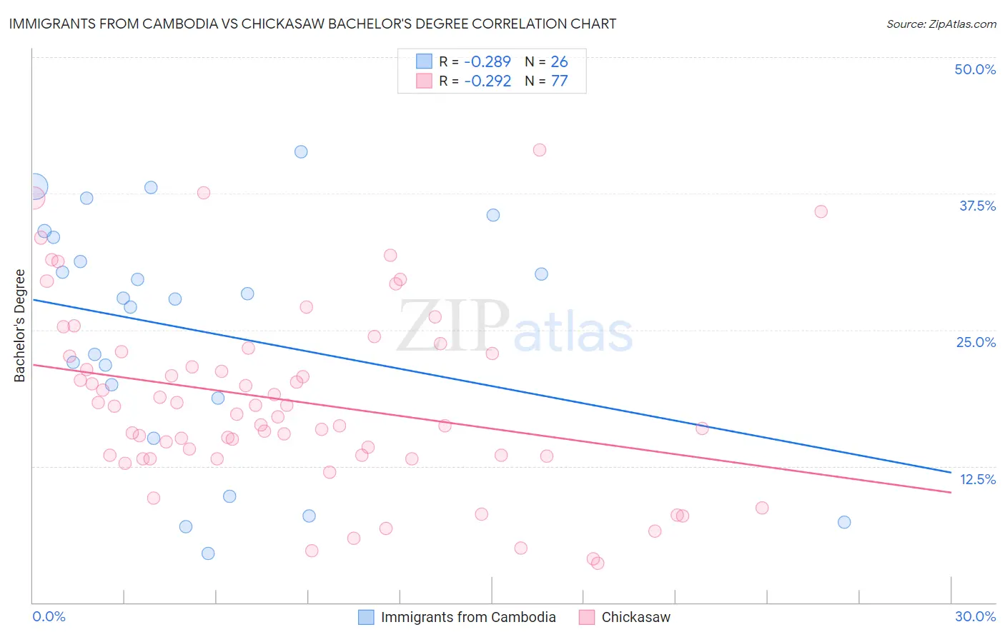 Immigrants from Cambodia vs Chickasaw Bachelor's Degree