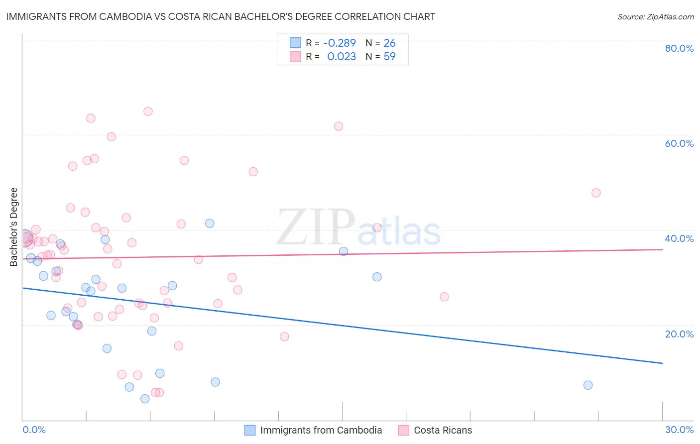 Immigrants from Cambodia vs Costa Rican Bachelor's Degree