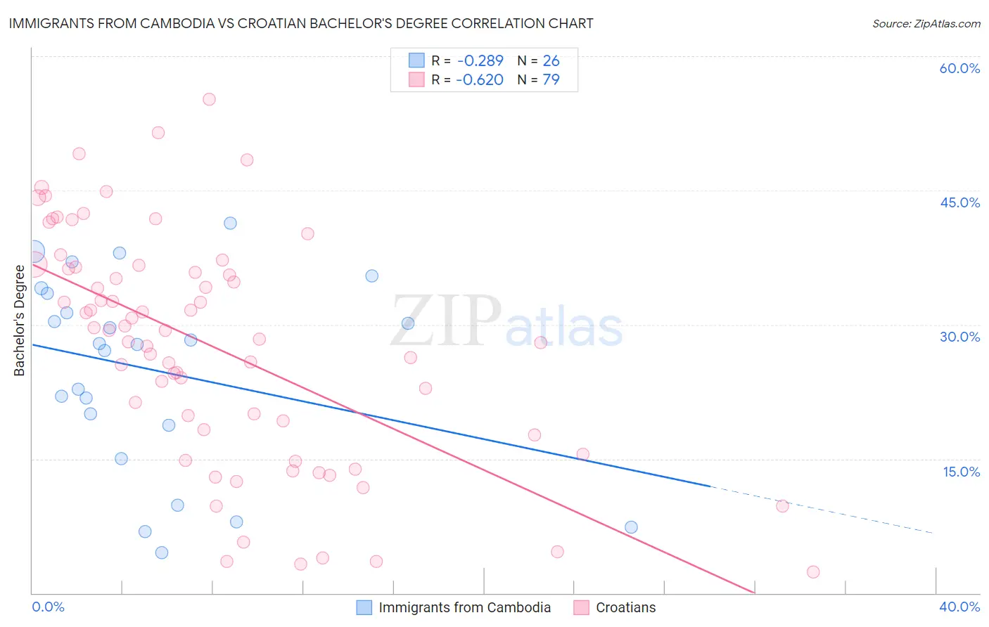 Immigrants from Cambodia vs Croatian Bachelor's Degree