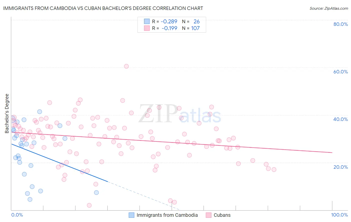 Immigrants from Cambodia vs Cuban Bachelor's Degree