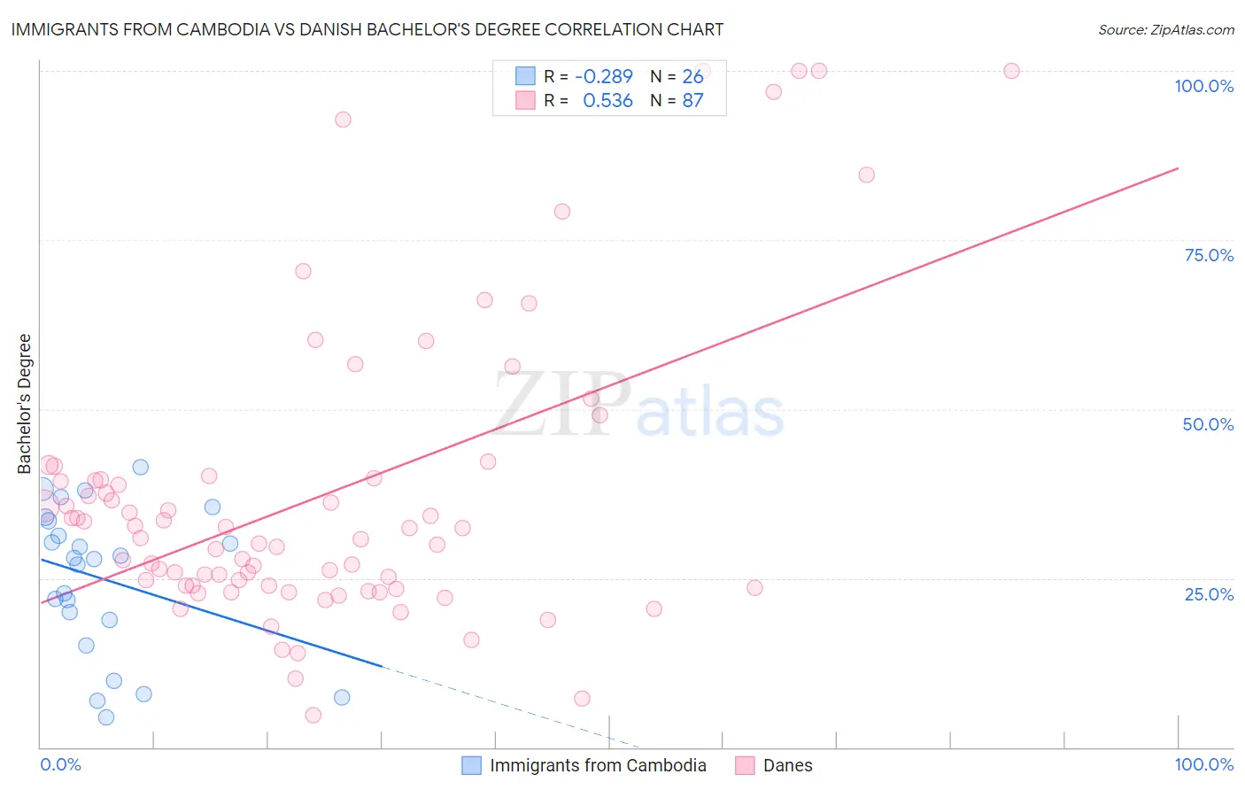 Immigrants from Cambodia vs Danish Bachelor's Degree