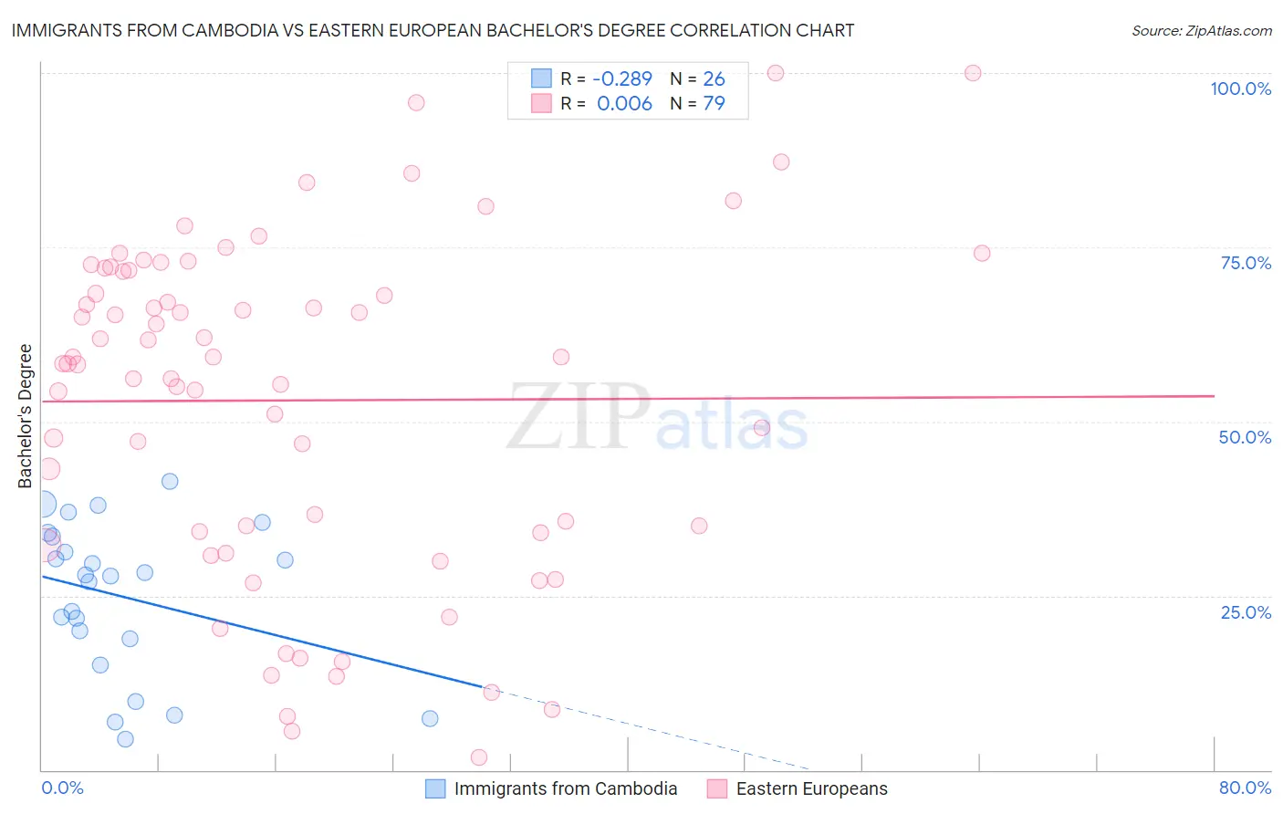 Immigrants from Cambodia vs Eastern European Bachelor's Degree