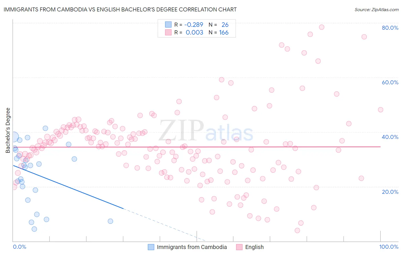 Immigrants from Cambodia vs English Bachelor's Degree