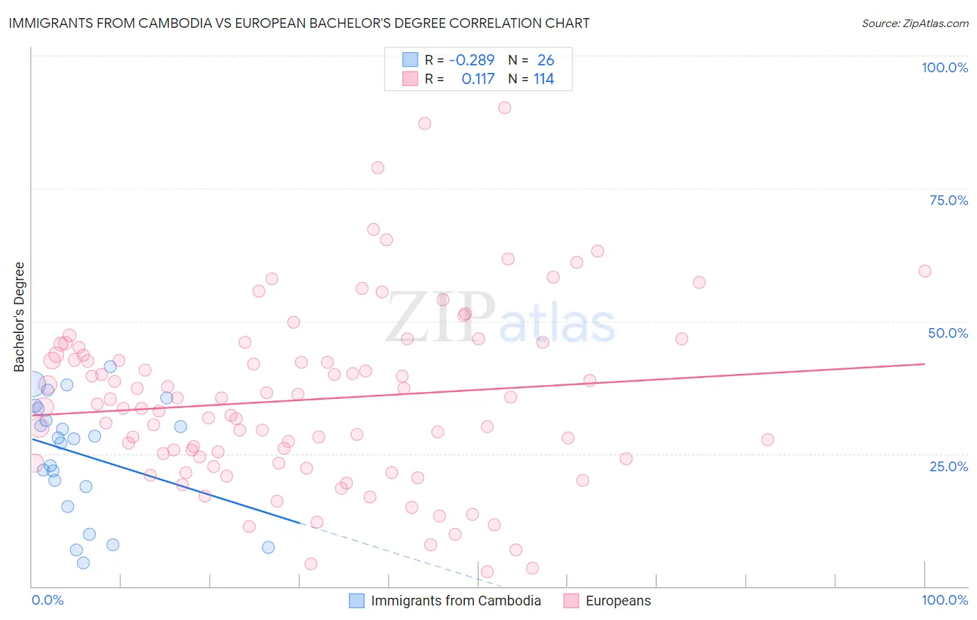 Immigrants from Cambodia vs European Bachelor's Degree