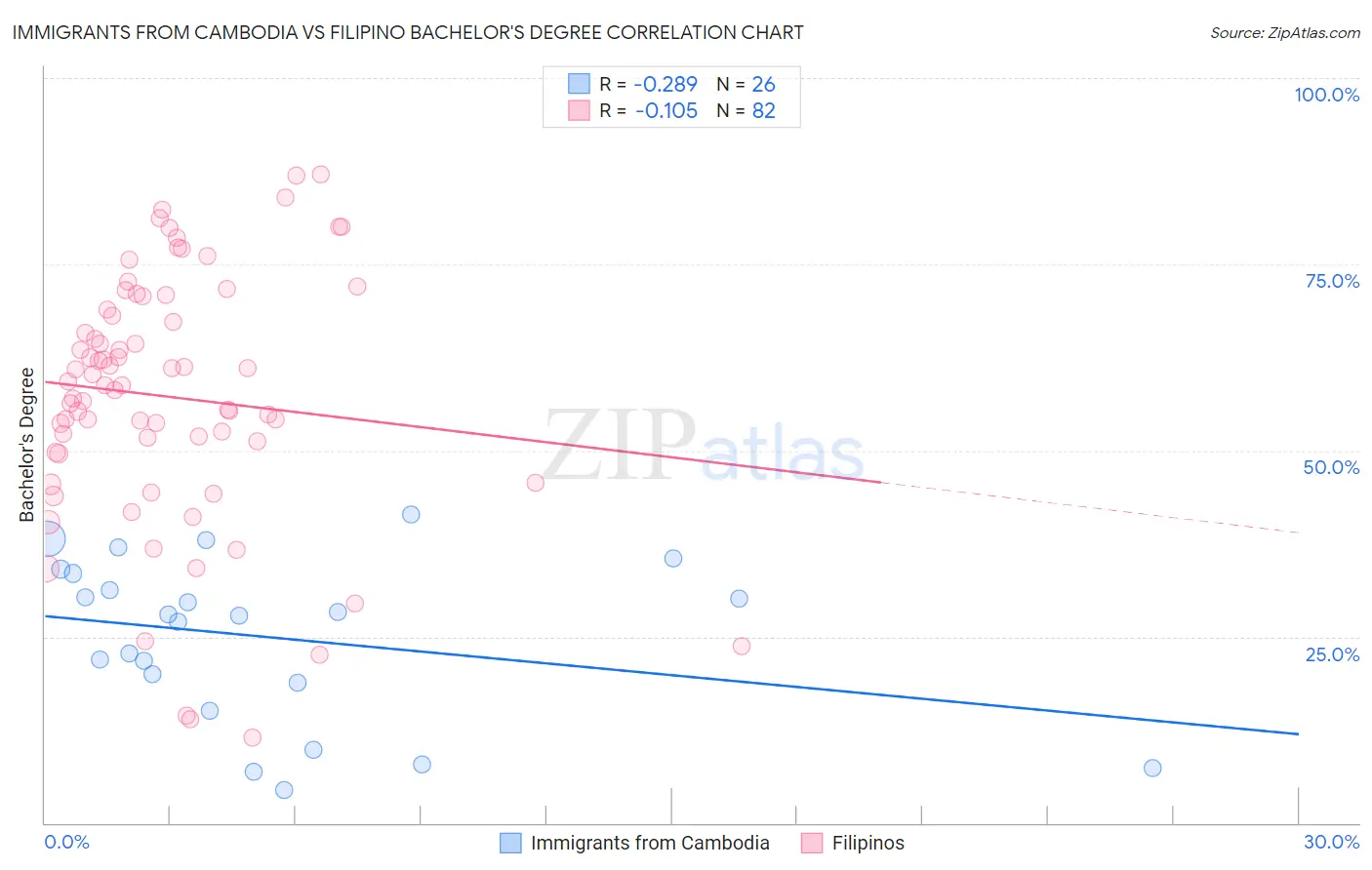 Immigrants from Cambodia vs Filipino Bachelor's Degree