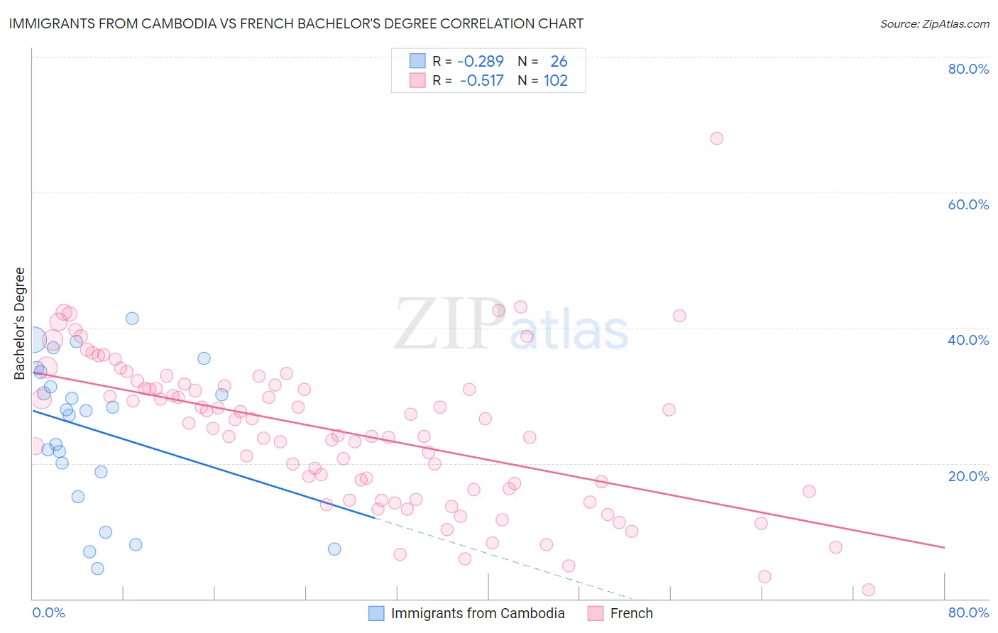 Immigrants from Cambodia vs French Bachelor's Degree