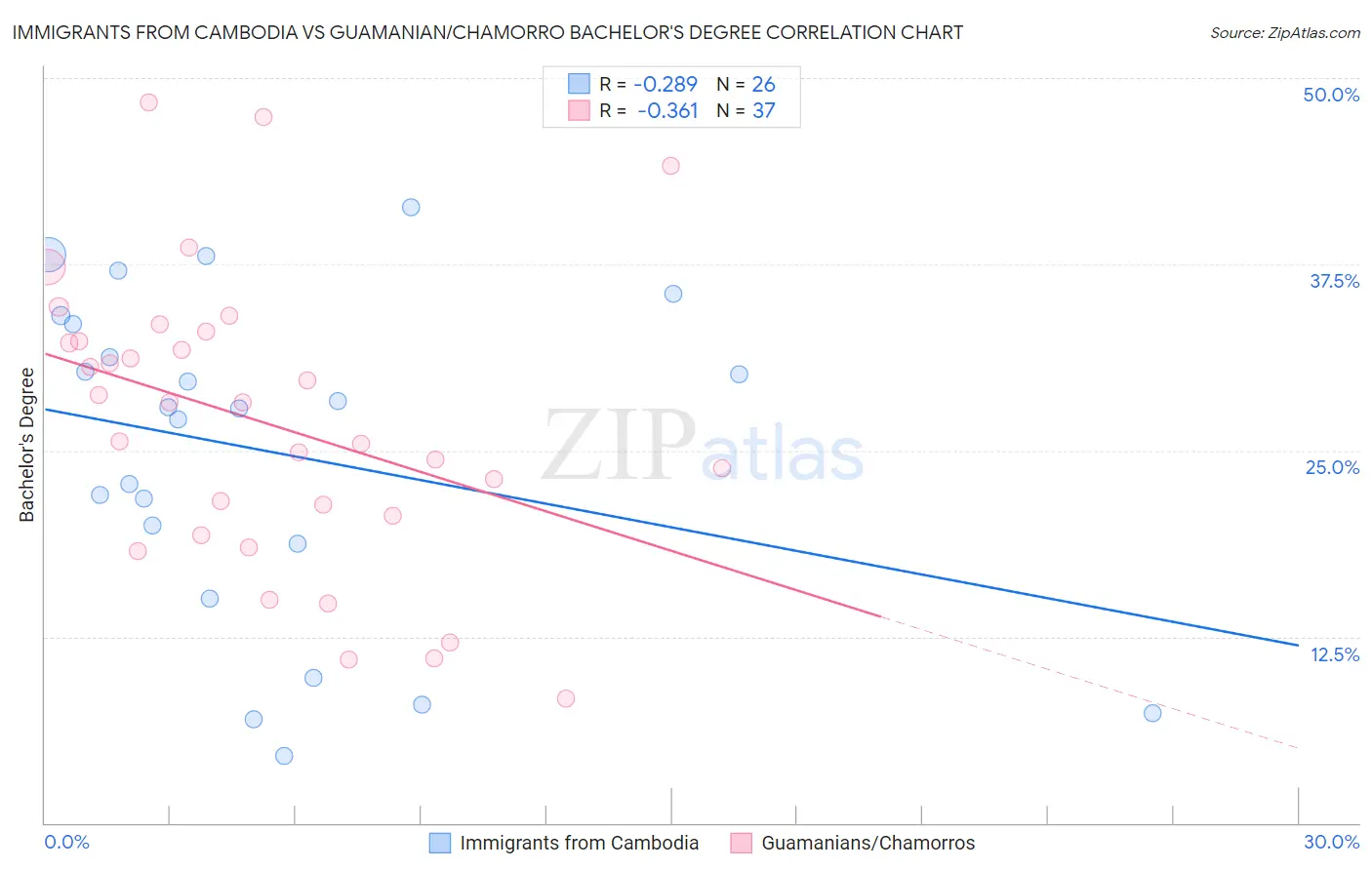 Immigrants from Cambodia vs Guamanian/Chamorro Bachelor's Degree