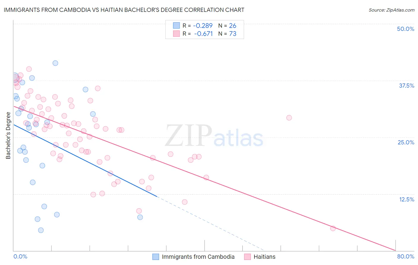 Immigrants from Cambodia vs Haitian Bachelor's Degree