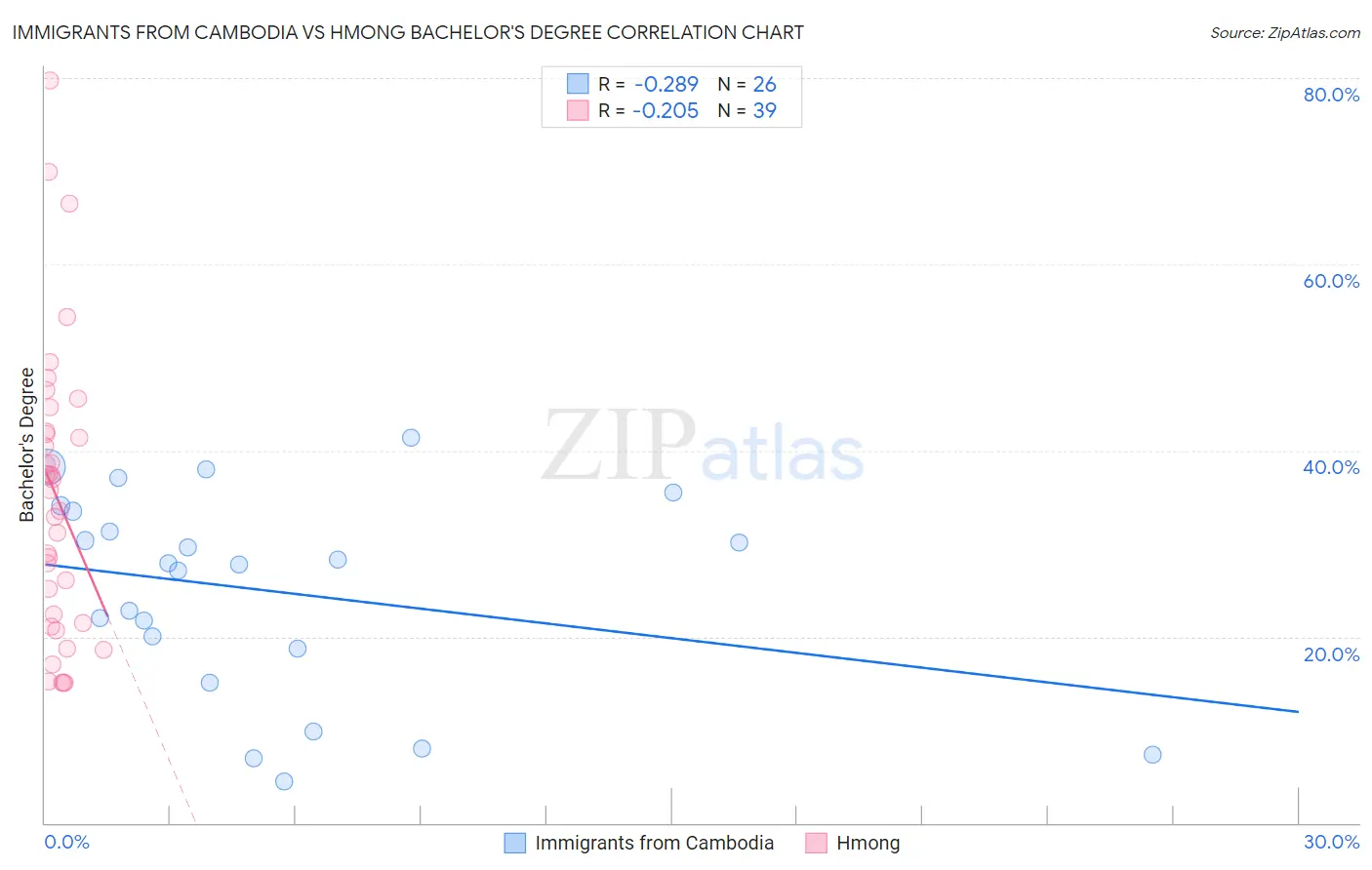 Immigrants from Cambodia vs Hmong Bachelor's Degree