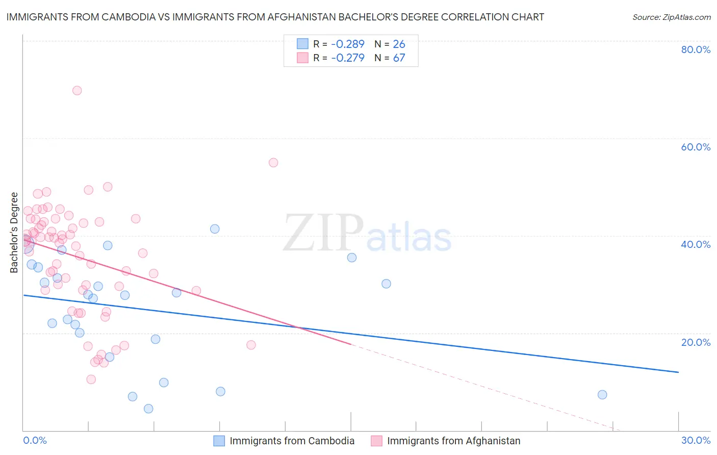 Immigrants from Cambodia vs Immigrants from Afghanistan Bachelor's Degree