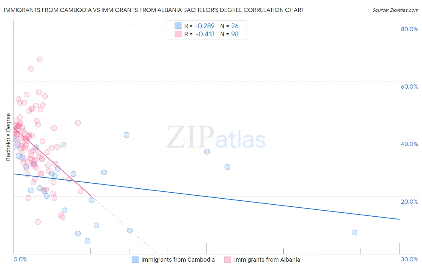 Immigrants from Cambodia vs Immigrants from Albania Bachelor's Degree