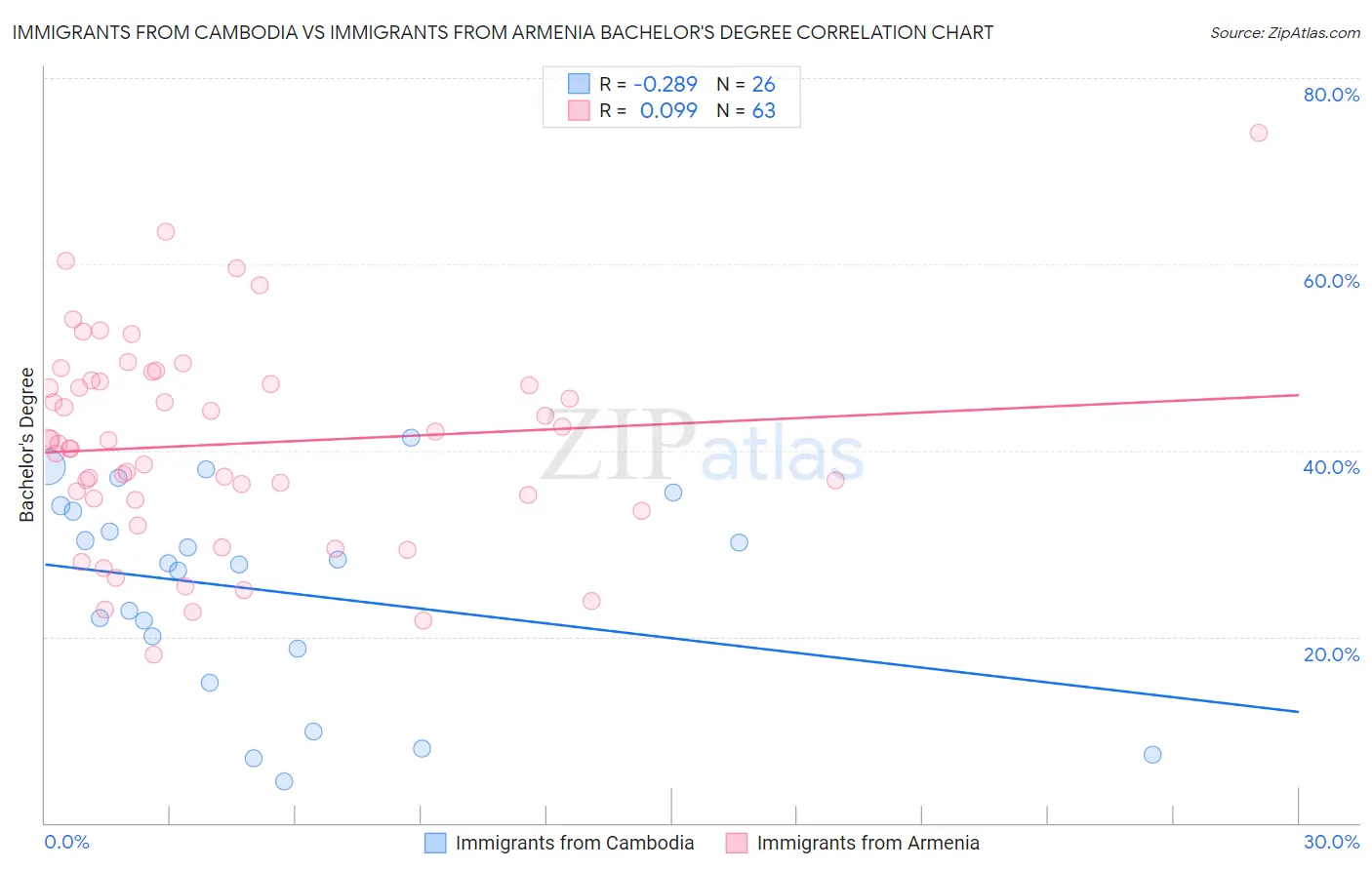 Immigrants from Cambodia vs Immigrants from Armenia Bachelor's Degree