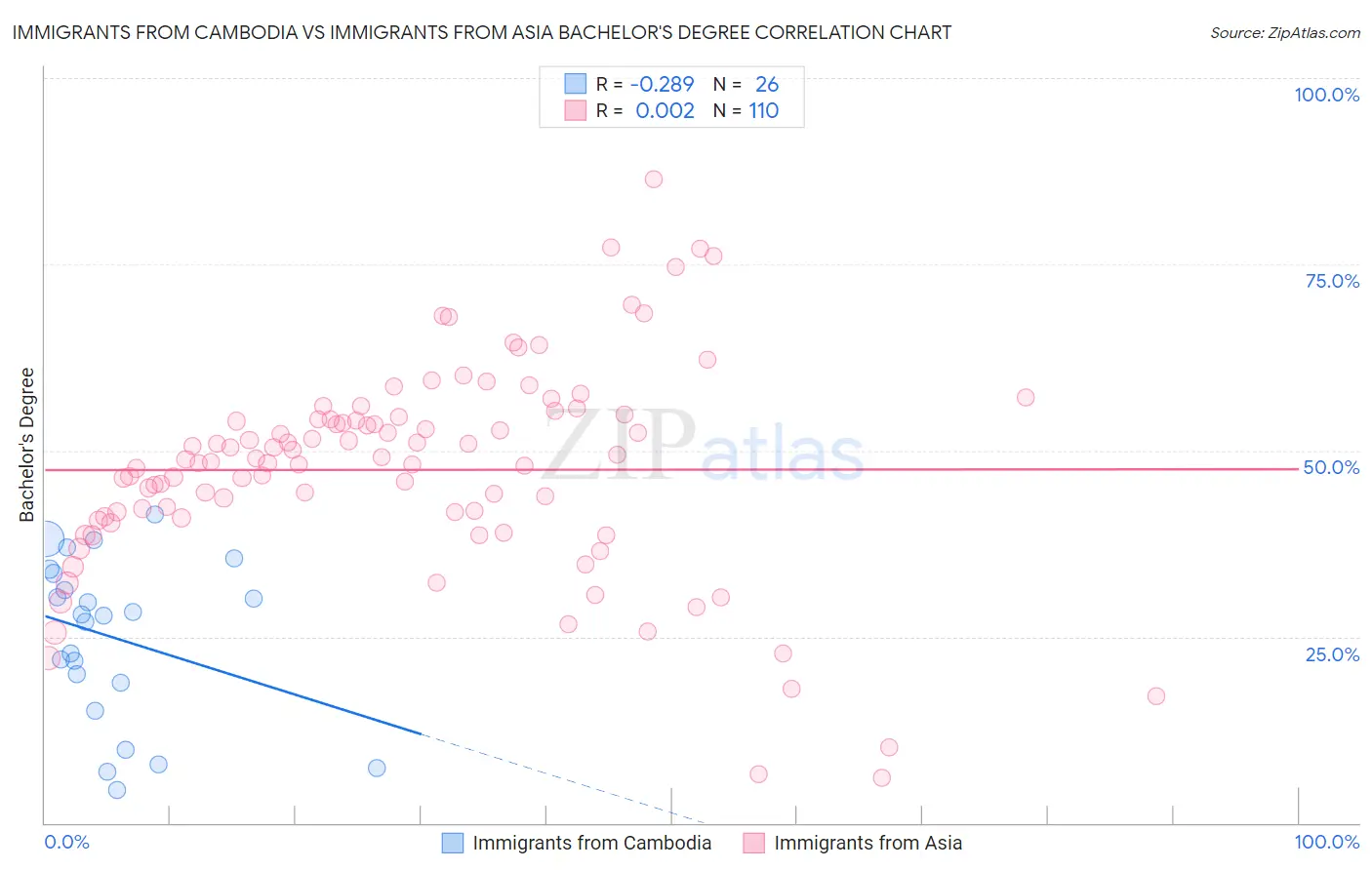 Immigrants from Cambodia vs Immigrants from Asia Bachelor's Degree