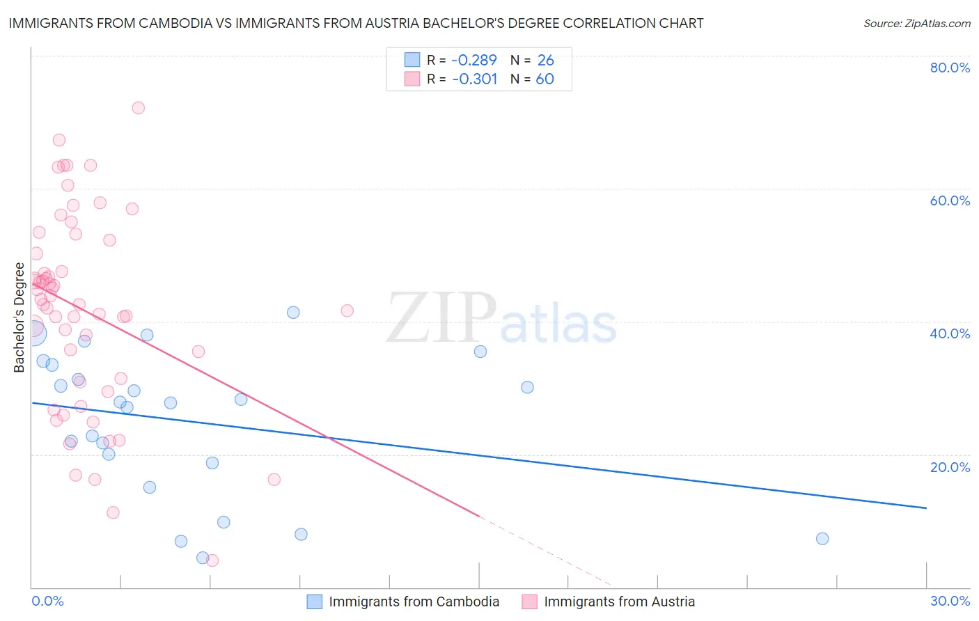 Immigrants from Cambodia vs Immigrants from Austria Bachelor's Degree