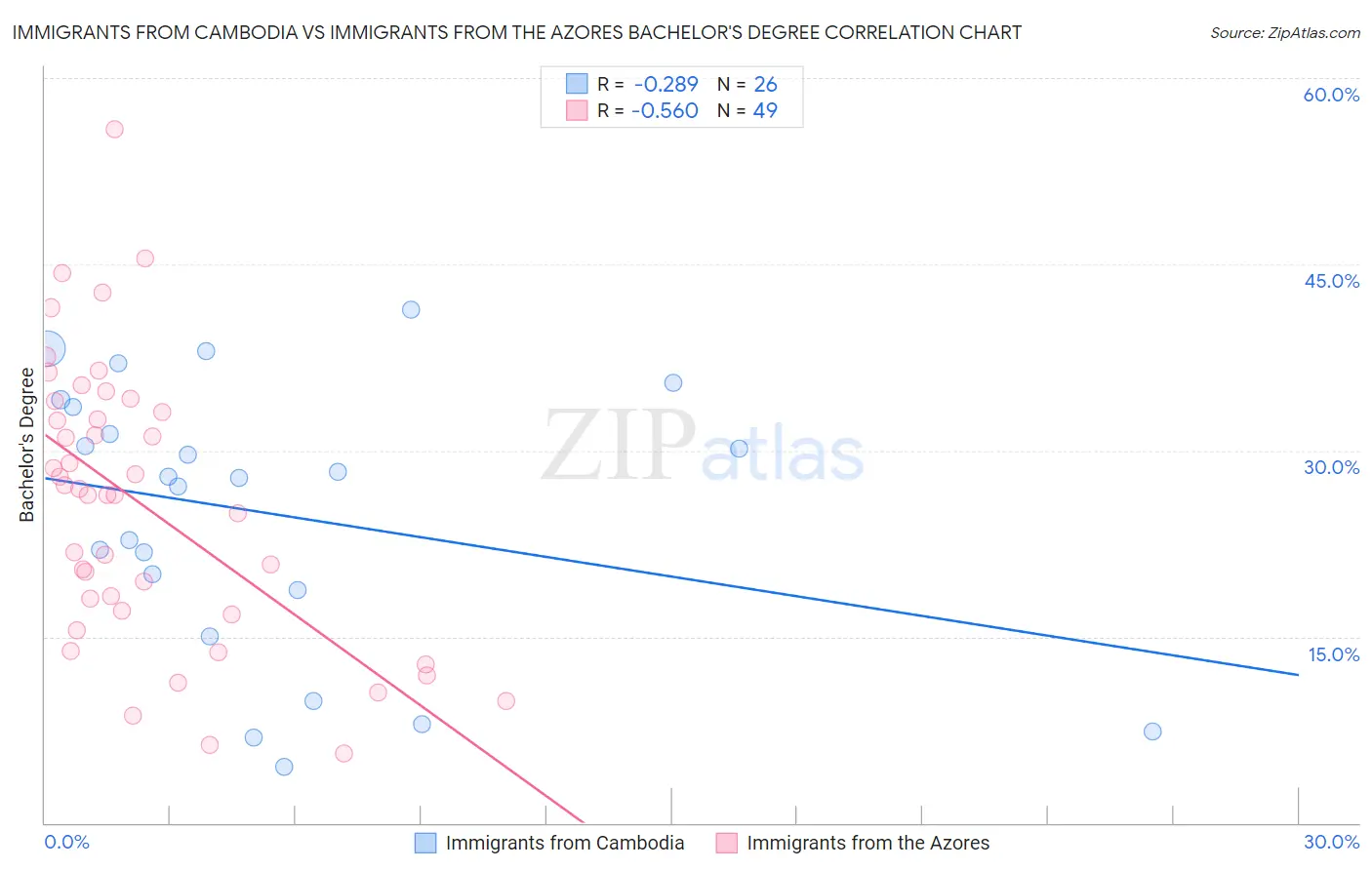 Immigrants from Cambodia vs Immigrants from the Azores Bachelor's Degree