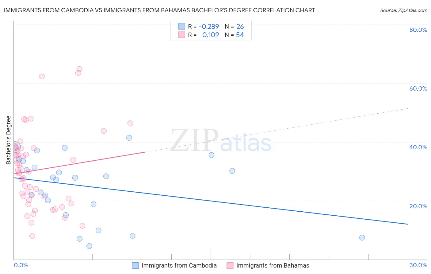 Immigrants from Cambodia vs Immigrants from Bahamas Bachelor's Degree