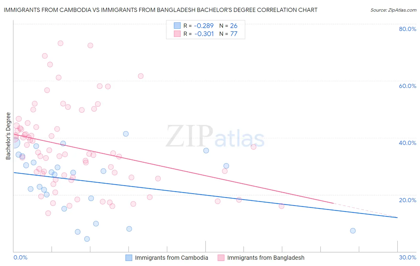 Immigrants from Cambodia vs Immigrants from Bangladesh Bachelor's Degree