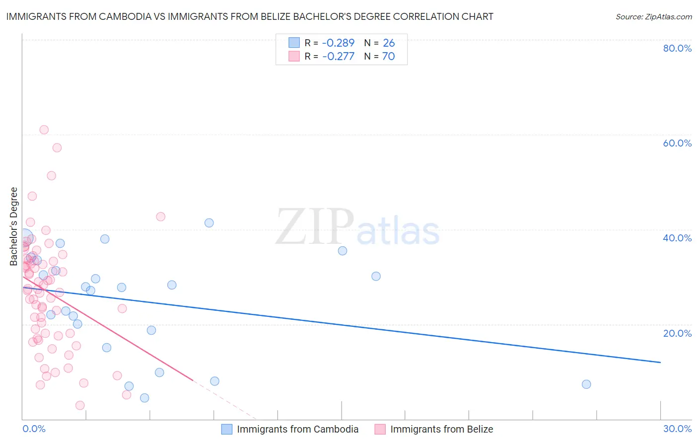 Immigrants from Cambodia vs Immigrants from Belize Bachelor's Degree