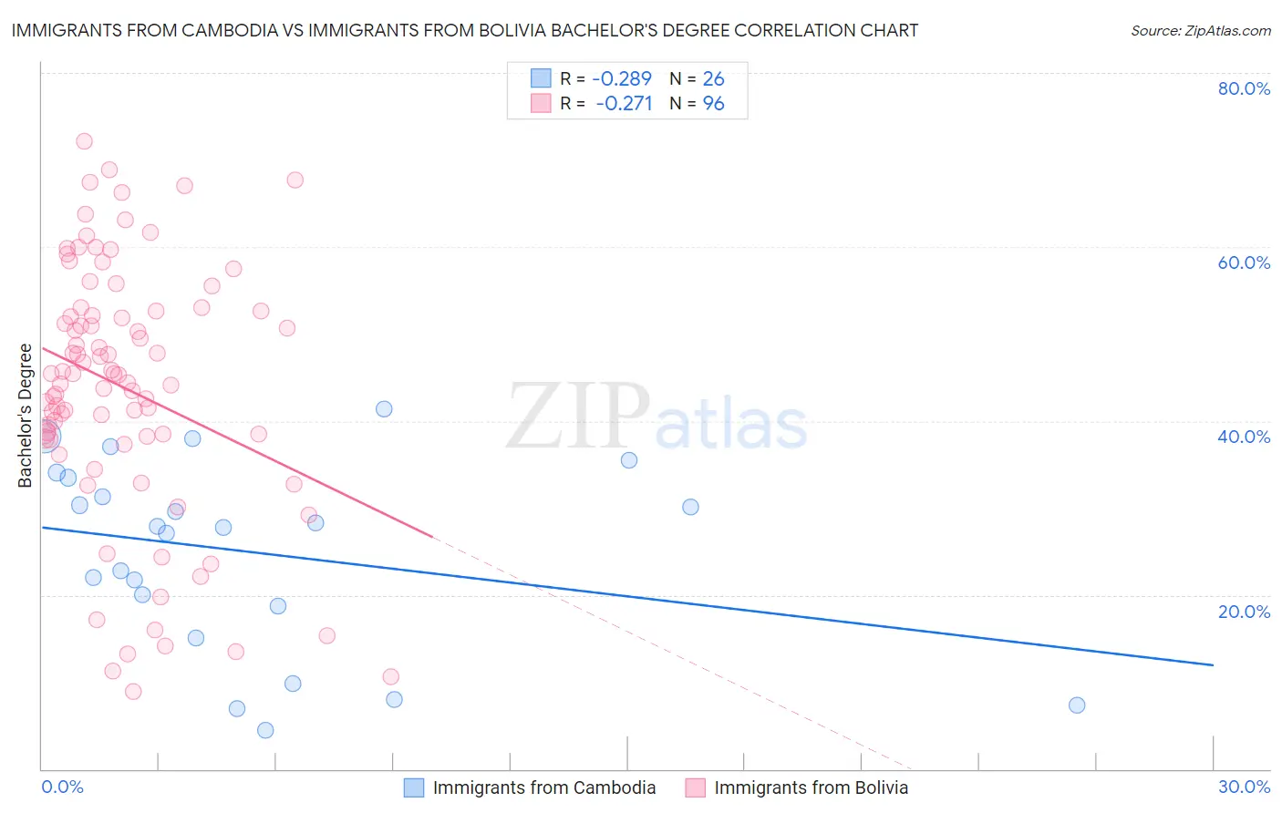 Immigrants from Cambodia vs Immigrants from Bolivia Bachelor's Degree