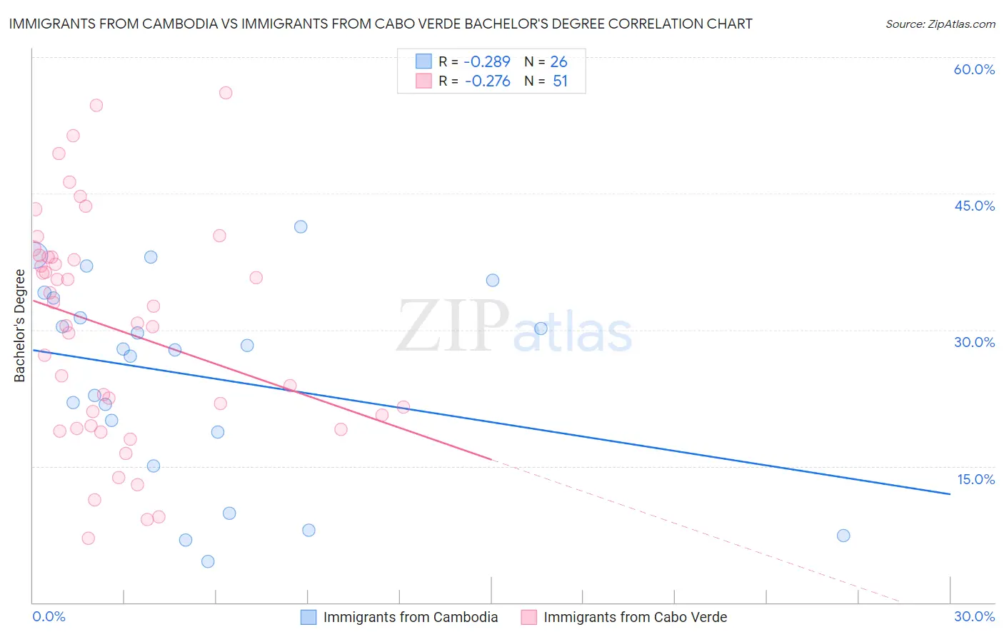 Immigrants from Cambodia vs Immigrants from Cabo Verde Bachelor's Degree