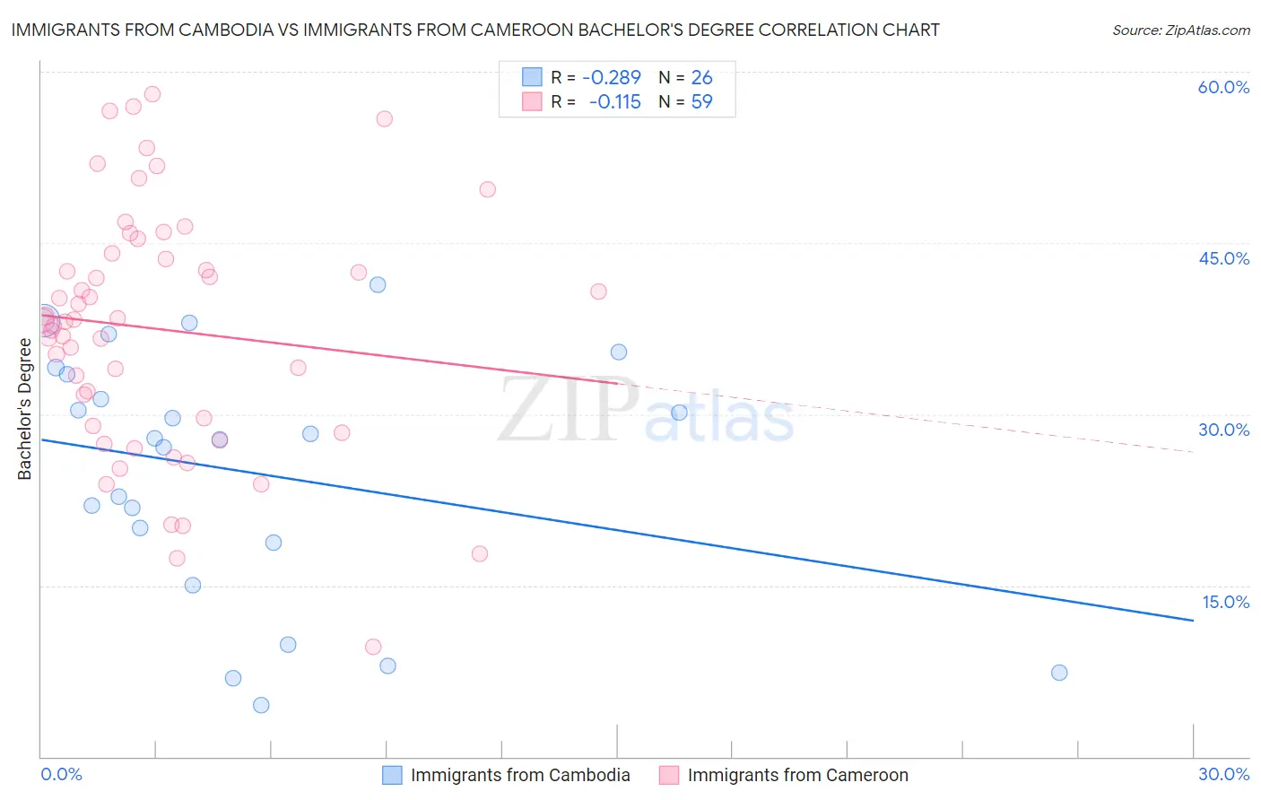 Immigrants from Cambodia vs Immigrants from Cameroon Bachelor's Degree