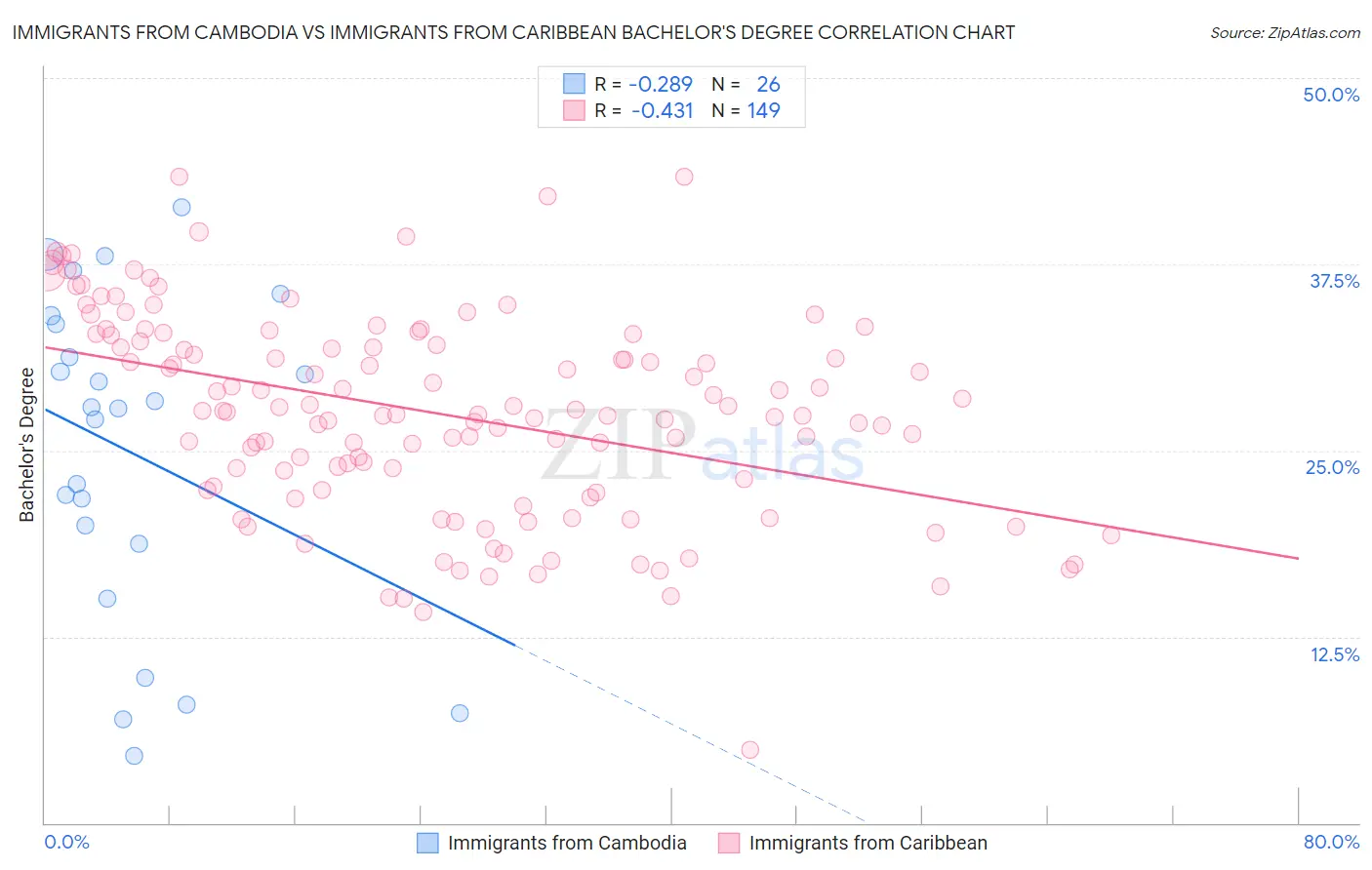 Immigrants from Cambodia vs Immigrants from Caribbean Bachelor's Degree