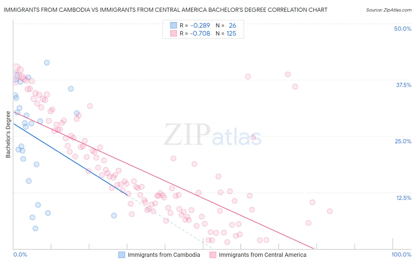 Immigrants from Cambodia vs Immigrants from Central America Bachelor's Degree