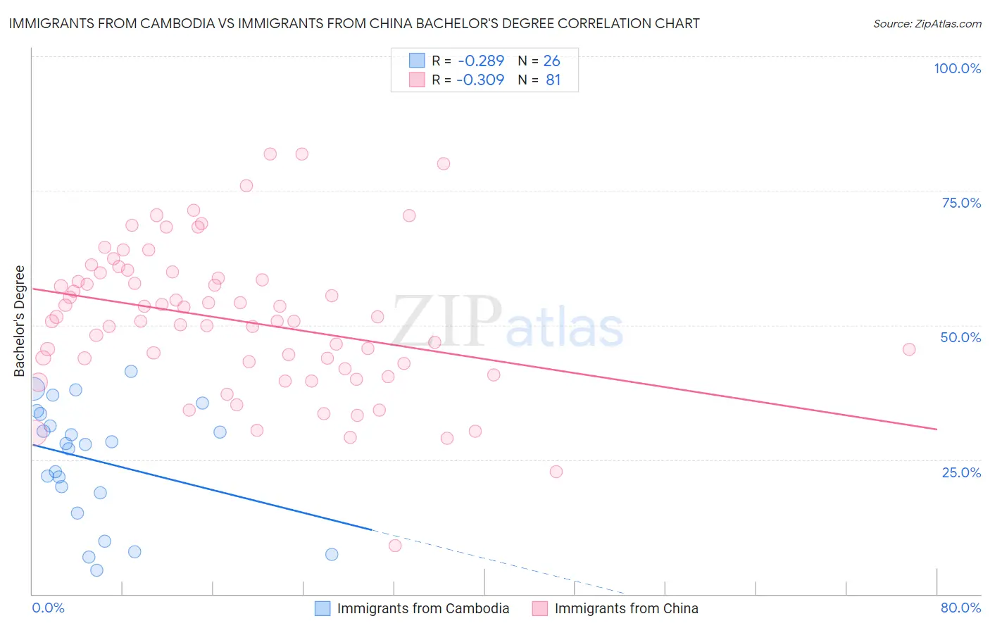 Immigrants from Cambodia vs Immigrants from China Bachelor's Degree