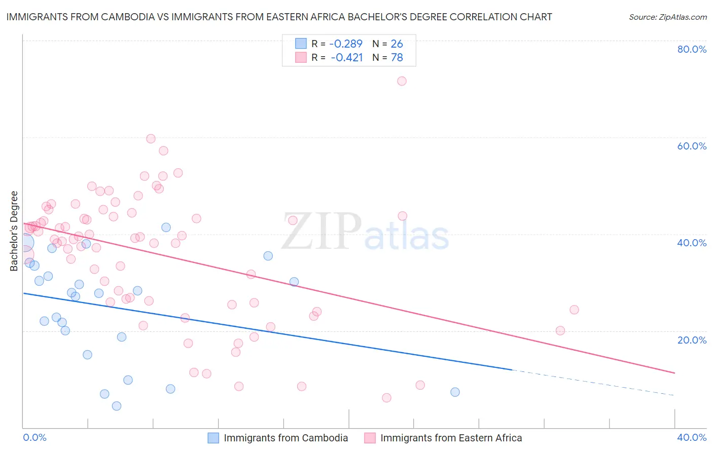 Immigrants from Cambodia vs Immigrants from Eastern Africa Bachelor's Degree